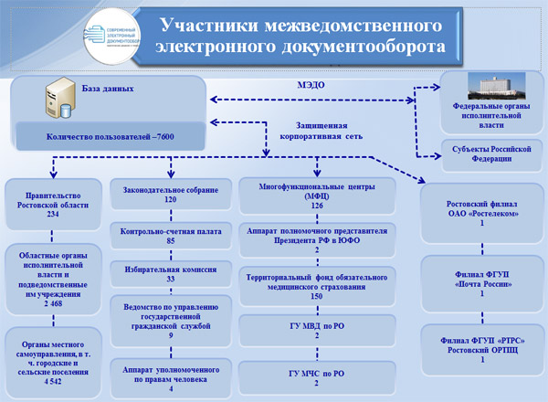 Международный электронный документооборот. МЭДО система межведомственного электронного документооборота. Участники МЭДО.