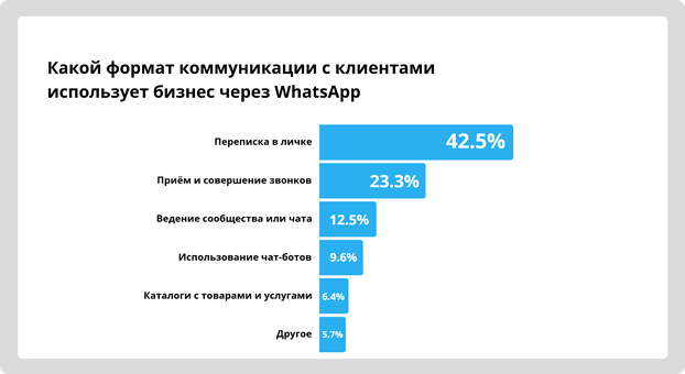 Какой формат коммуникации с клиентами использует бизнес через WhatsApp