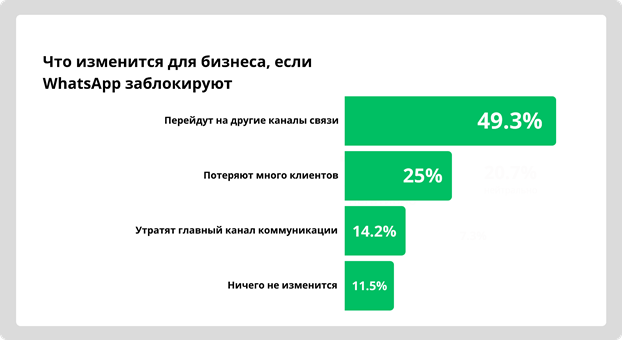 Что изменится для бизнеса, если WhatsApp заблокируют