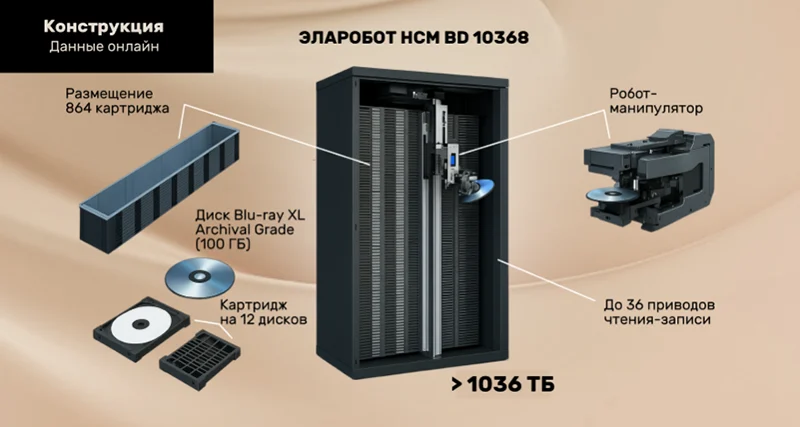 Архитектура роботизированного накопителя ЭЛАРобот НСМ Архитектура роботизированного накопителя ЭЛАРобот НСМ