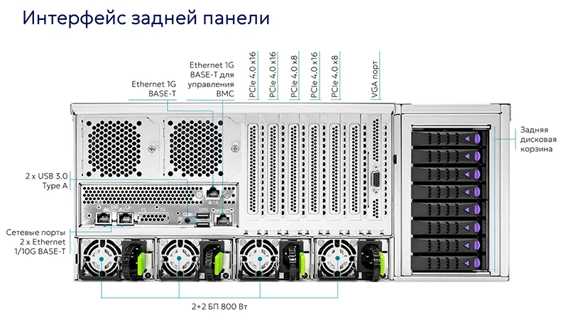 Интерфейс задней панели «Спутника NAS»