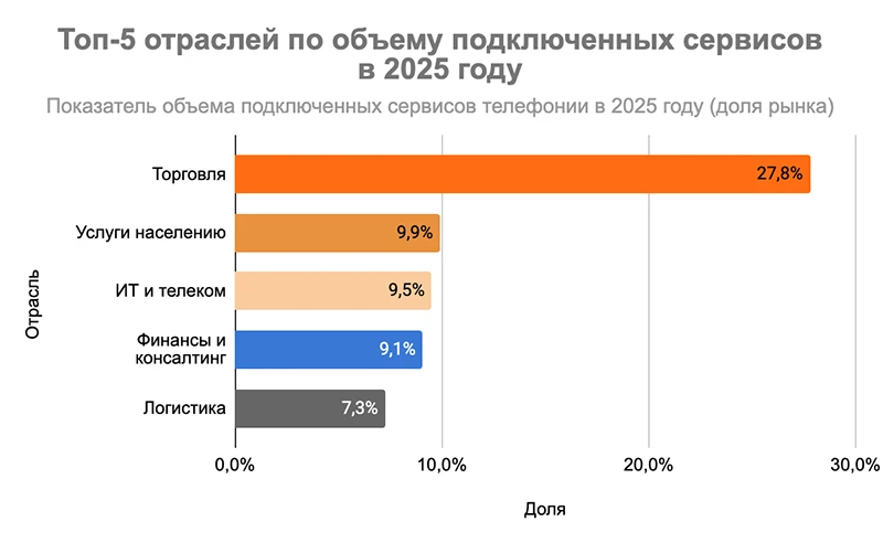 Тор-5 отраслей по объему подключенных сервисов в 2025 году Тор-5 отраслей по объему подключенных сервисов в 2025 году