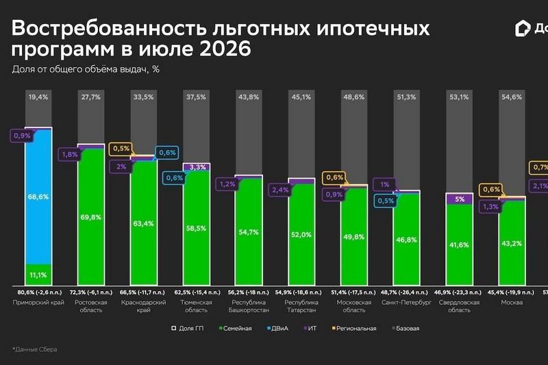 Сбер: доля рыночной ипотеки в Ростовской области за месяц выросла на 6,2%