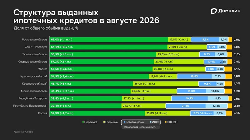 Структура выданных ипотечных кредитов в августе 2026
